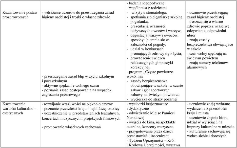 i najbliższej okolicy - uczestniczenie w przedstawieniach teatralnych, koncertach muzycznych i projekcjach filmowych - promowanie właściwych zachowań - badania logopedyczne - współpraca z rodzicami -