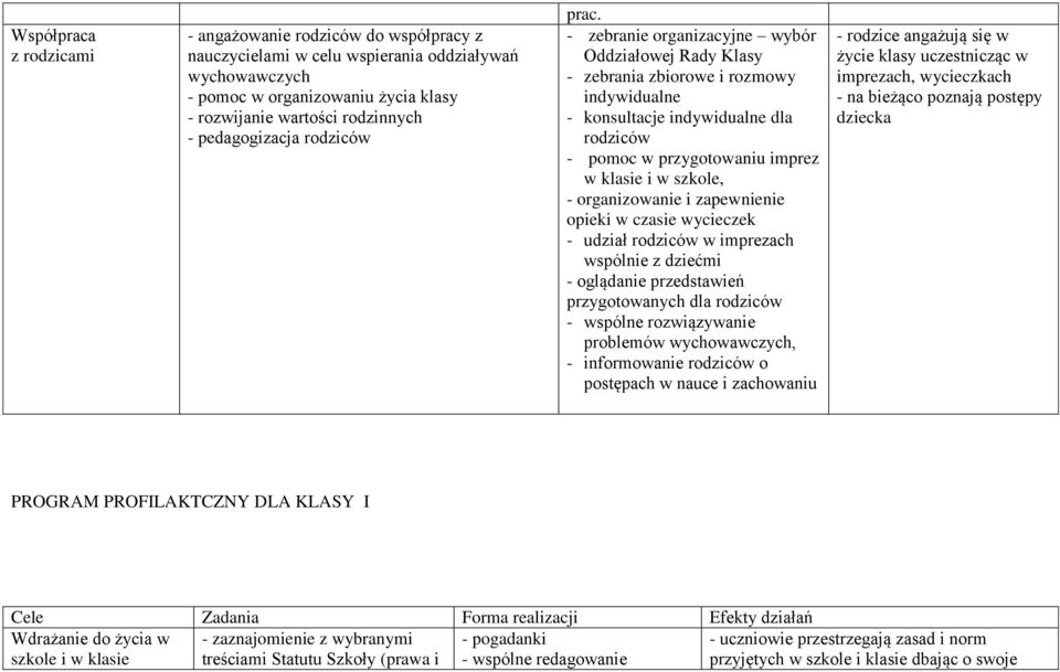 - zebranie organizacyjne wybór Oddziałowej Rady Klasy - zebrania zbiorowe i rozmowy indywidualne - konsultacje indywidualne dla rodziców - pomoc w przygotowaniu imprez w klasie i w szkole, -