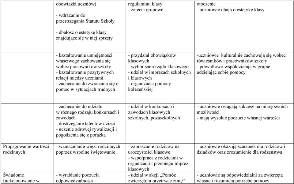 - przydział obowiązków klasowych - wybór samorządu klasowego - udział w imprezach szkolnych i klasowych - organizacja pomocy koleżeńskiej -uczniowie kulturalnie zachowują się wobec rówieśników i