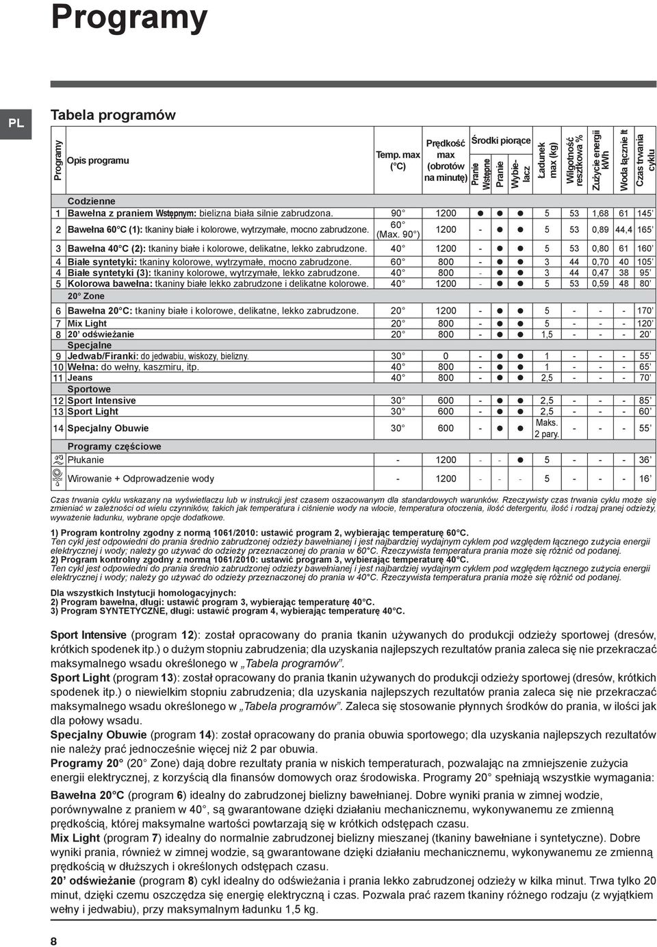 90 1200 5 53 1,68 61 145 2 Bawełna 60 C (1): tkaniny białe i kolorowe, wytrzymałe, mocno zabrudzone. 60 (Max.