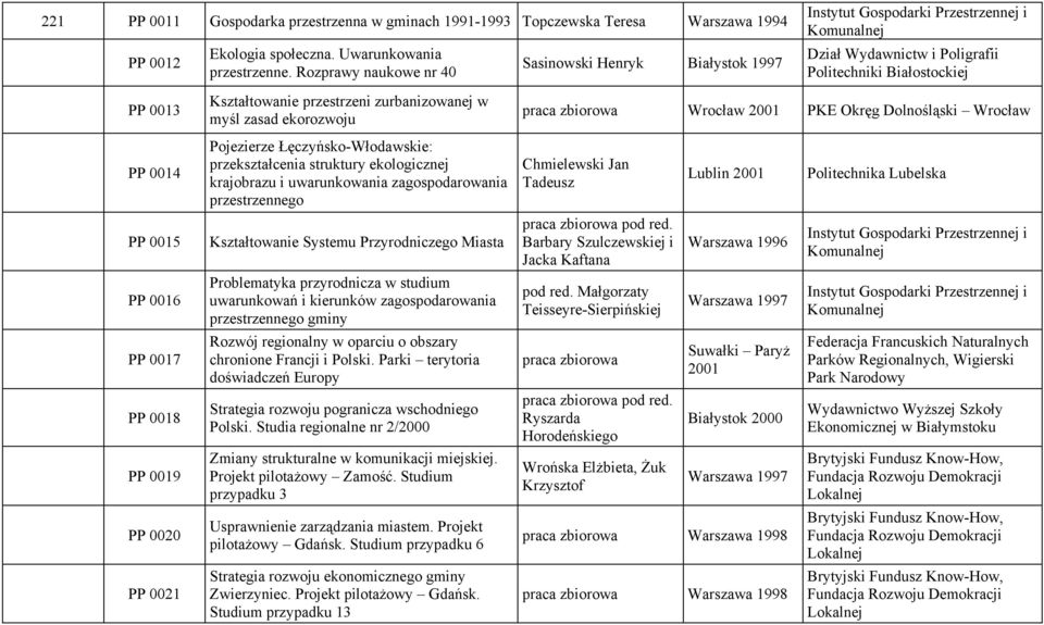 zbiorowa Wrocław 2001 PKE Okręg Dolnośląski Wrocław PP 0014 Pojezierze Łęczyńsko-Włodawskie: przekształcenia struktury ekologicznej krajobrazu i uwarunkowania zagospodarowania przestrzennego