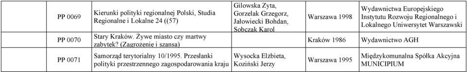 (Zagrożenie i szansa) Gilowska Zyta, Gorzelak Grzegorz, Jałowiecki Bohdan, Sobczak Karol Warszawa 1998 Kraków 1986 Wydawnictwa