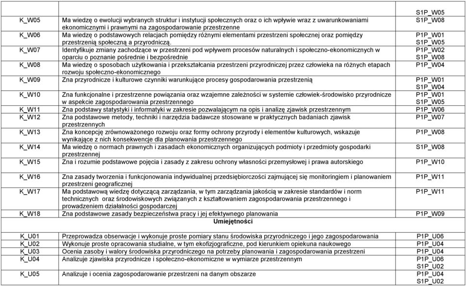 K_W07 Identyfikuje zmiany zachodzące w przestrzeni pod wpływem procesów naturalnych i społeczno-ekonomicznych w oparciu o poznanie pośrednie i bezpośrednie P1P_W02 K_W08 Ma wiedzę o sposobach