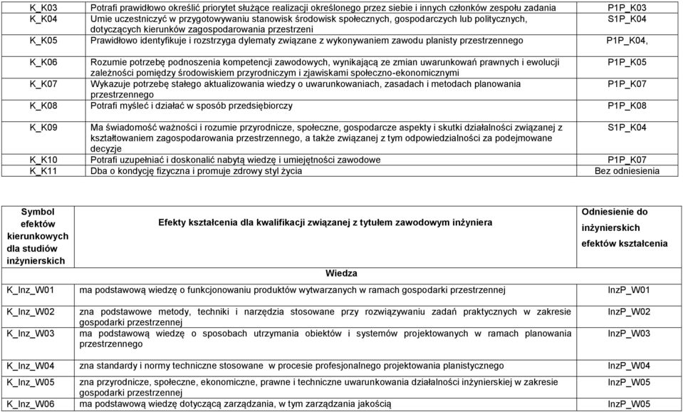 przestrzennego P1P_K04, K_K06 Rozumie potrzebę podnoszenia kompetencji zawodowych, wynikającą ze zmian uwarunkowań prawnych i ewolucji P1P_K05 zależności pomiędzy środowiskiem przyrodniczym i