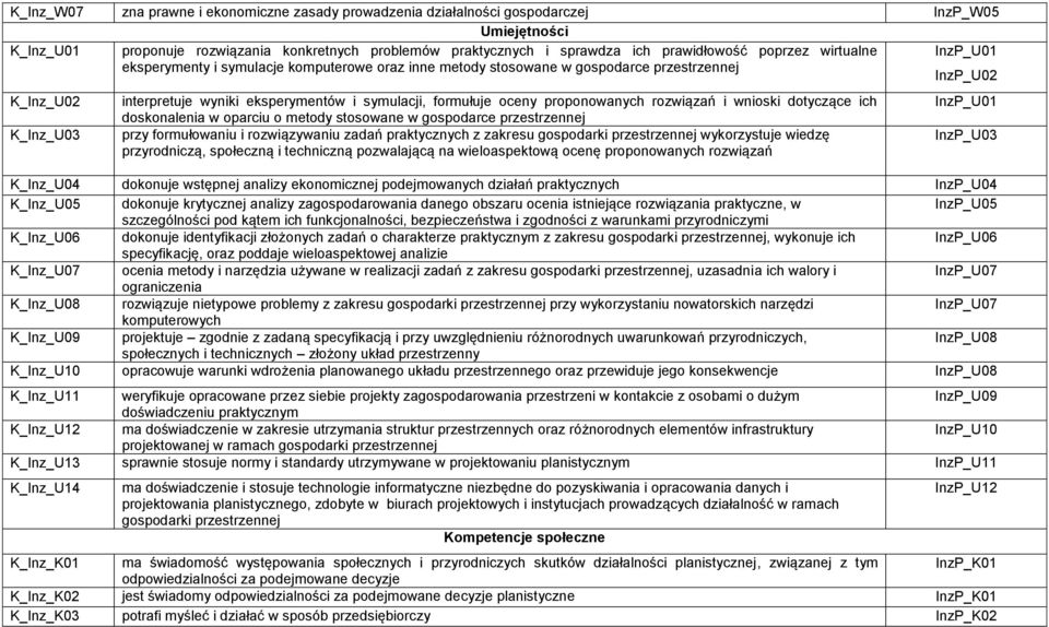 formułuje oceny proponowanych rozwiązań i wnioski dotyczące ich doskonalenia w oparciu o metody stosowane w gospodarce przestrzennej przy formułowaniu i rozwiązywaniu zadań praktycznych z zakresu