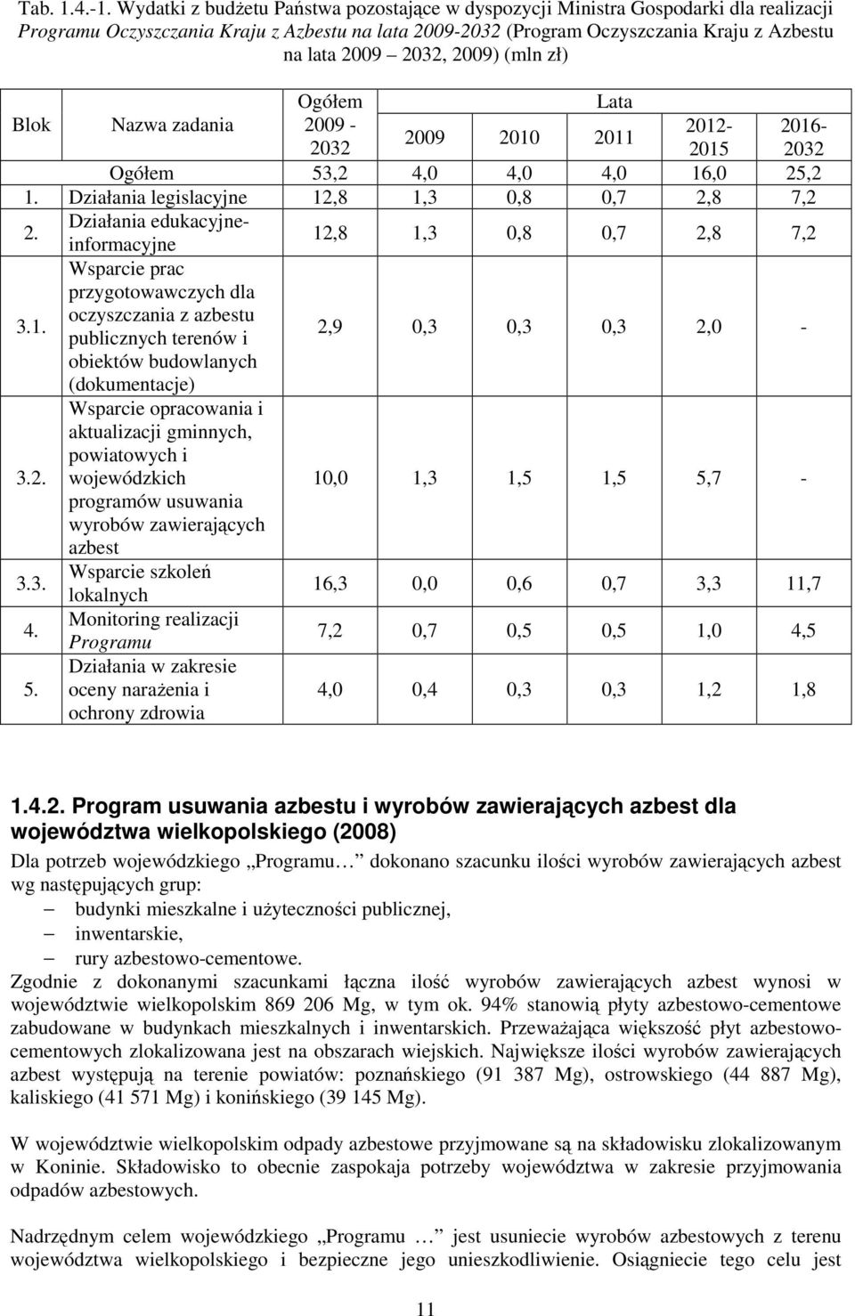 2009) (mln zł) Ogółem Lata Blok Nazwa zadania 2009-2012- 2016-2009 2010 2011 2032 2015 2032 Ogółem 53,2 4,0 4,0 4,0 16,0 25,2 1. Działania legislacyjne 12,8 1,3 0,8 0,7 2,8 7,2 2.
