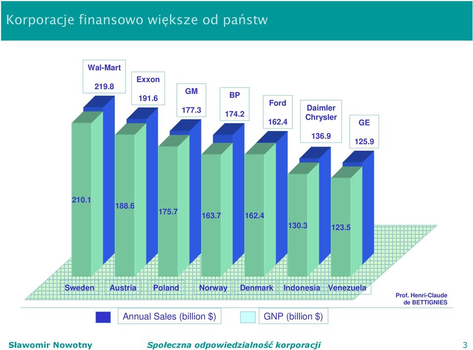 5 Sweden Austria Poland Norway Denmark Indonesia Venezuela Annual Sales (billion $) GNP