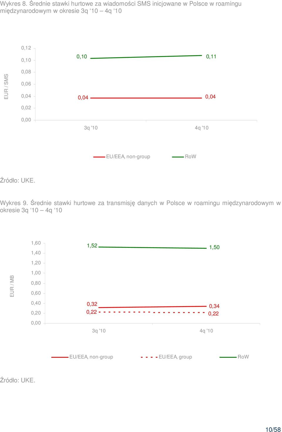 0,10 0,08 0,06 0,04 0,02 0,00 0,10 0,11 0,04 0,04 3q '10 4q '10 EU/EEA, non-group RoW Źródło: UKE. Wykres 9.