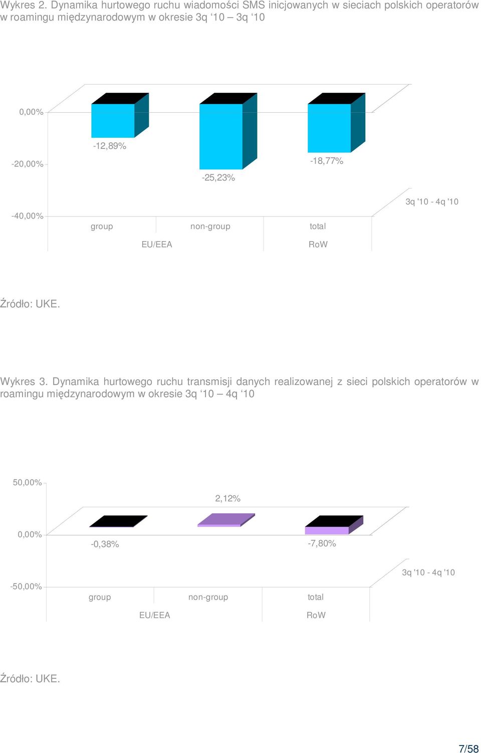 10 3q 10 0,00% -20,00% -12,89% -25,23% -18,77% -40,00% group non-group total 3q '10-4q '10 EU/EEA RoW Źródło: UKE. Wykres 3.