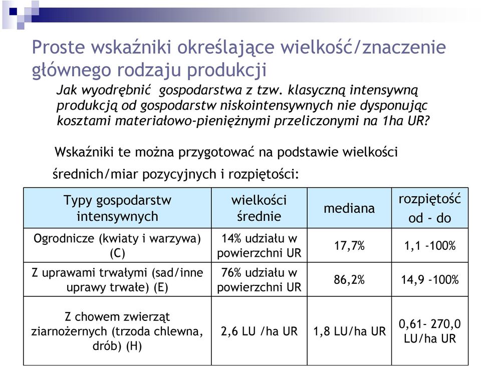 Wskaźniki te można przygotować na podstawie wielkości średnich/miar pozycyjnych i rozpiętości: Typy gospodarstw intensywnych wielkości średnie mediana rozpiętość od - do