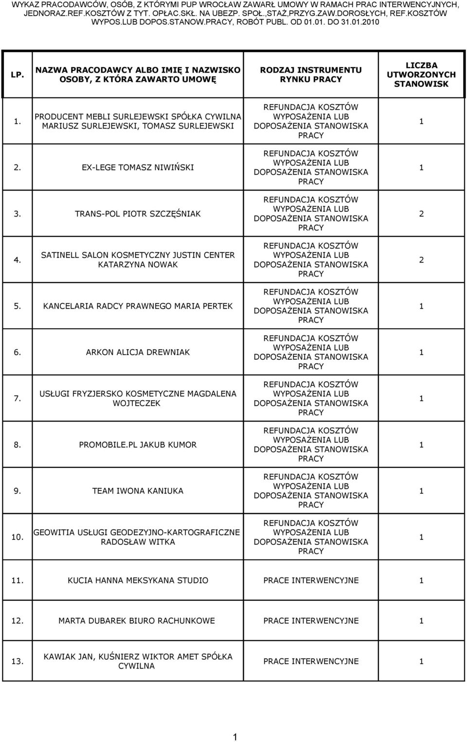 ARKON ALICJA DREWNIAK 7. USŁUGI FRYZJERSKO KOSMETYCZNE MAGDALENA WOJTECZEK 8. PROMOBILE.PL JAKUB KUMOR 9. TEAM IWONA KANIUKA 0.