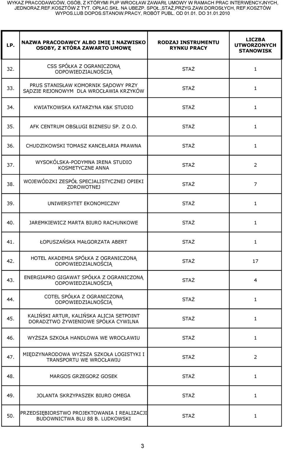 WOJEWÓDZKI ZESPÓŁ SPECJALISTYCZNEJ OPIEKI ZDROWOTNEJ STAŻ 7 39. UNIWERSYTET EKONOMICZNY 40. JAREMKIEWICZ MARTA BIURO RACHUNKOWE 4. ŁOPUSZAŃSKA MAŁGORZATA ABERT 4.