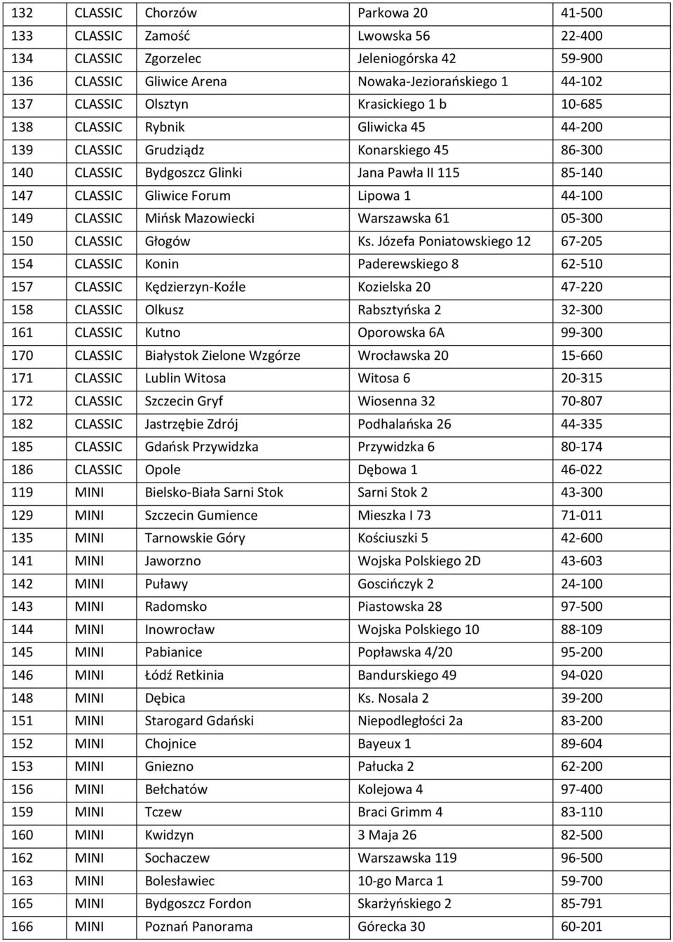 44-100 149 CLASSIC Mińsk Mazowiecki Warszawska 61 05-300 150 CLASSIC Głogów Ks.