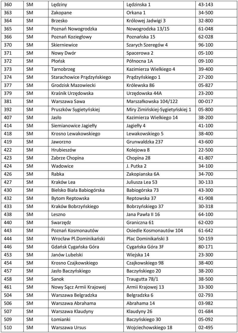 Prądzyńskiego Prądzyńskiego 1 27-200 377 SM Grodzisk Mazowiecki Królewska 86 05-827 379 SM Kraśnik Urzędowska Urzędowska 44A 23-200 381 SM Warszawa Sawa Marszałkowska 104/122 00-017 392 SM Pruszków