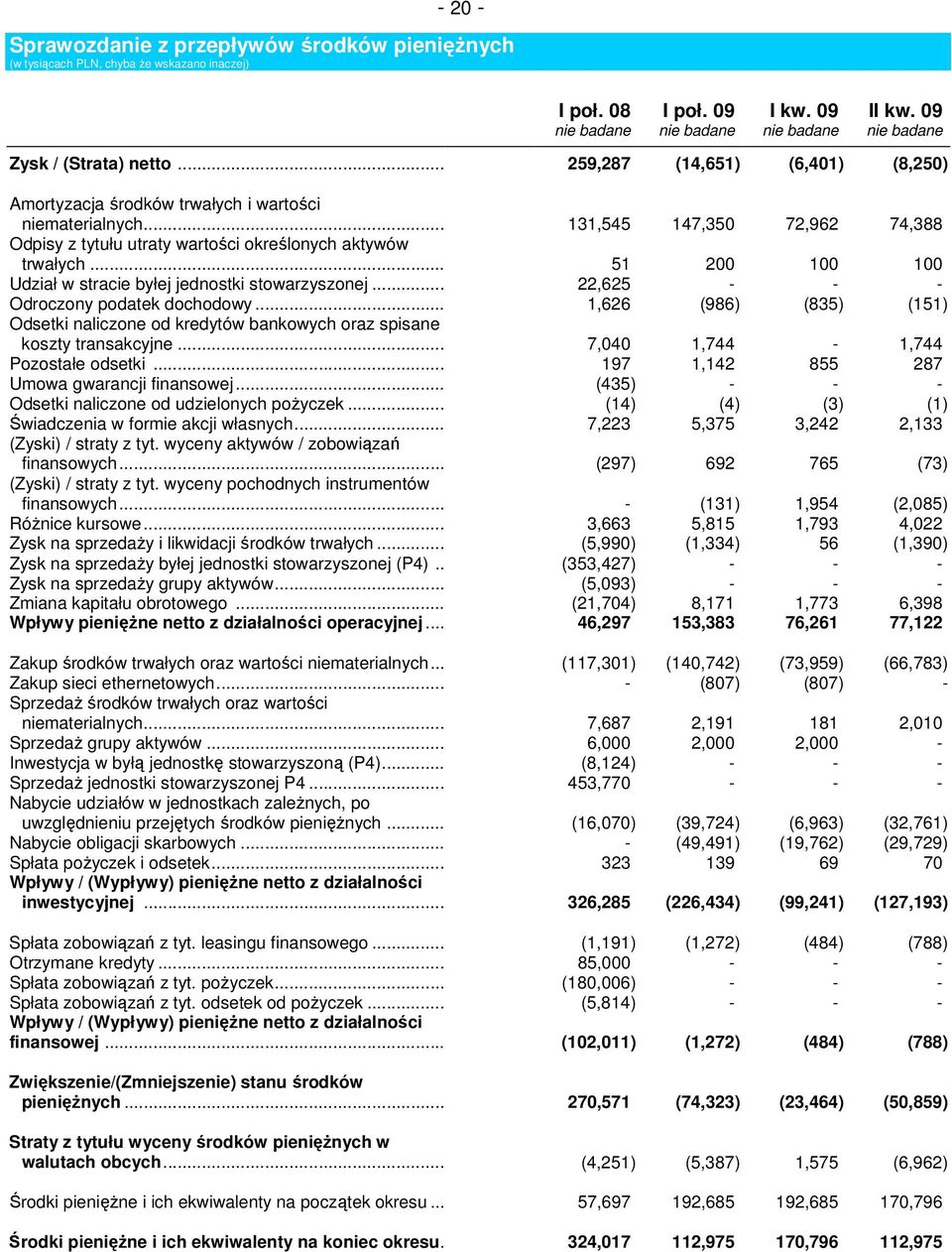 .. 51 2 1 1 Udział w stracie byłej jednostki stowarzyszonej... 22,625 - - - Odroczony podatek dochodowy.