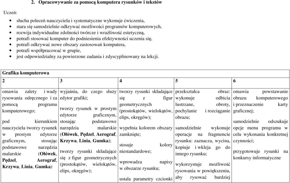 indywidualne zdolności twórcze i wrażliwość estetyczną, potrafi stosować komputer do niesienia efektywności uczenia się, potrafi odkrywać nowe obszary zastosowań komputera, potrafi współpracować w