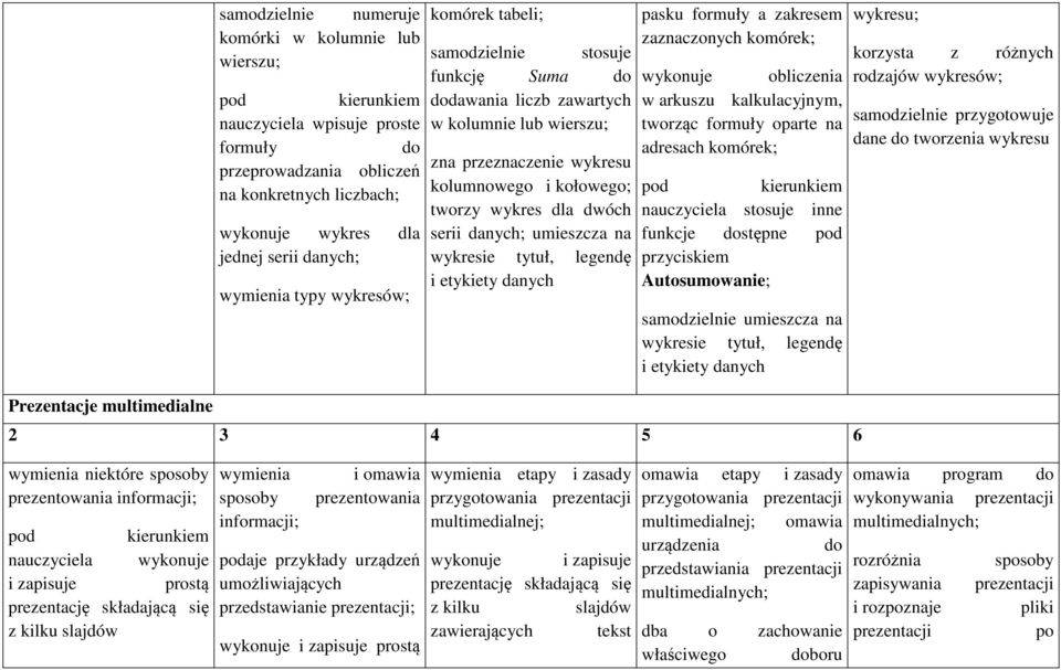 serii danych; umieszcza na wykresie tytuł, legendę i etykiety danych pasku formuły a zakresem zaznaczonych komórek; obliczenia w arkuszu kalkulacyjnym, tworząc formuły oparte na adresach komórek;