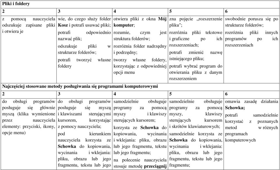 odpowiedniej opcji menu Najczęściej stosowane metody posługiwania się programami komputerowymi zna pojęcie rozszerzenie pliku"; rozróżnia pliki tekstowe i graficzne po ich rozszerzeniach; potrafi