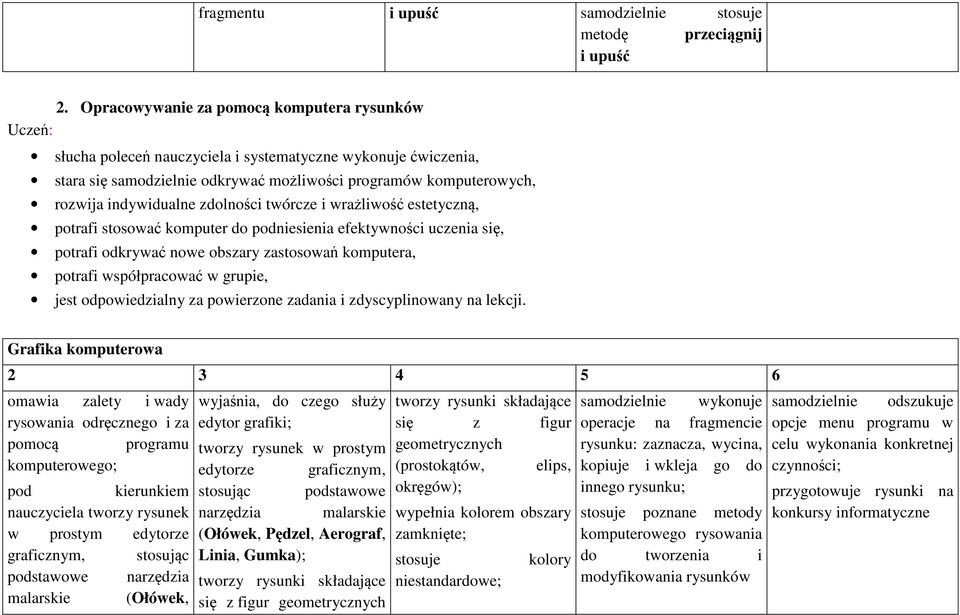 indywidualne zdolności twórcze i wrażliwość estetyczną, potrafi stosować komputer do niesienia efektywności uczenia się, potrafi odkrywać nowe obszary zastosowań komputera, potrafi współpracować w