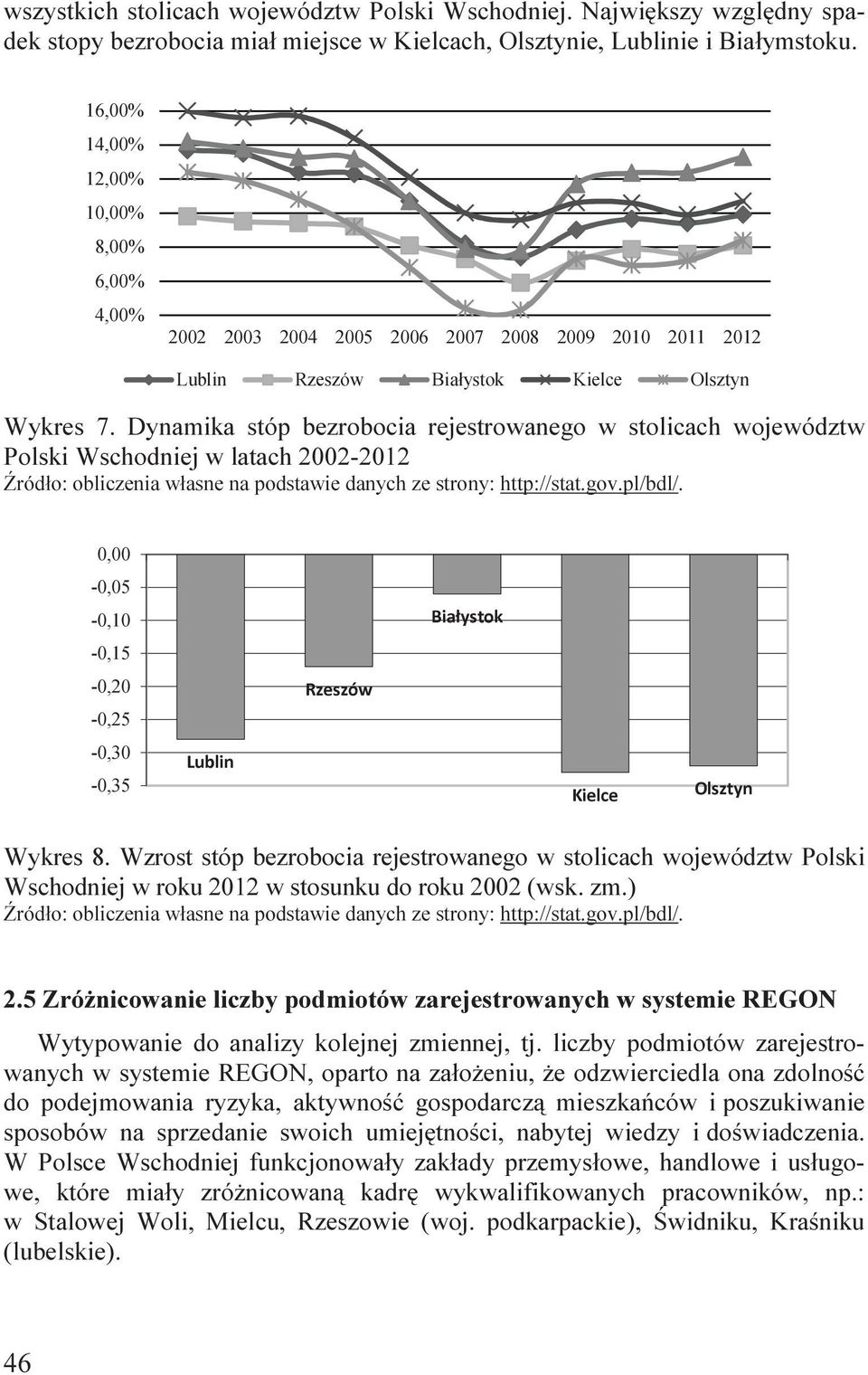 Dynamka stóp bezroboca rejestrowanego w stolcach województw Polsk Wschodnej w latach 2002-2012 Źródło: oblczena własne na podstawe danych ze strony: http://stat.gov.pl/bdl/.
