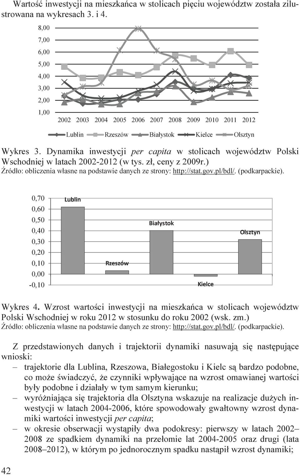 Dynamka nwestycj per capta w stolcach województw Polsk Wschodnej w latach 2002-2012 (w tys. zł, ceny z 2009r.) Źródło: oblczena własne na podstawe danych ze strony: http://stat.gov.pl/bdl/.