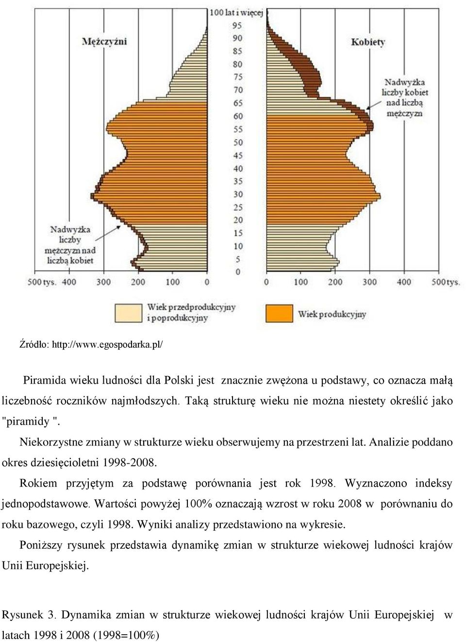 Rokiem przyjętym za podstawę porównania jest rok 1998. Wyznaczono indeksy jednopodstawowe. Wartości powyżej 100% oznaczają wzrost w roku 2008 w porównaniu do roku bazowego, czyli 1998.