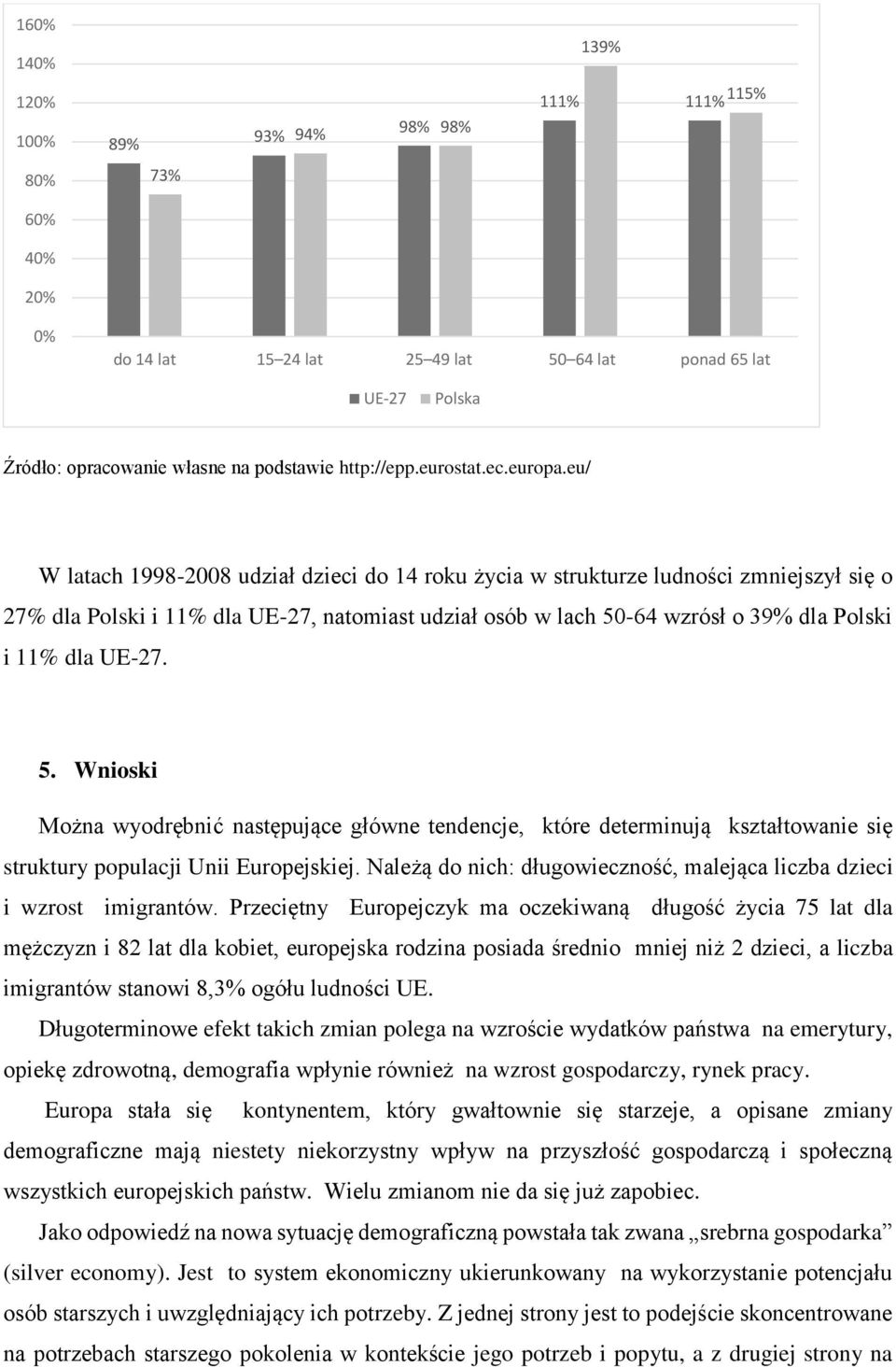 eu/ W latach 1998-2008 udział dzieci do 14 roku życia w strukturze ludności zmniejszył się o 27% dla Polski i 11% dla UE-27, natomiast udział osób w lach 50-64 wzrósł o 39% dla Polski i 11% dla UE-27.