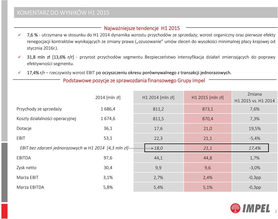 31,8 mln zł [13,6% r/r] - przyrost przychodów segmentu Bezpieczeństwo intensyfikacja działań zmierzających do poprawy efektywności segmentu.