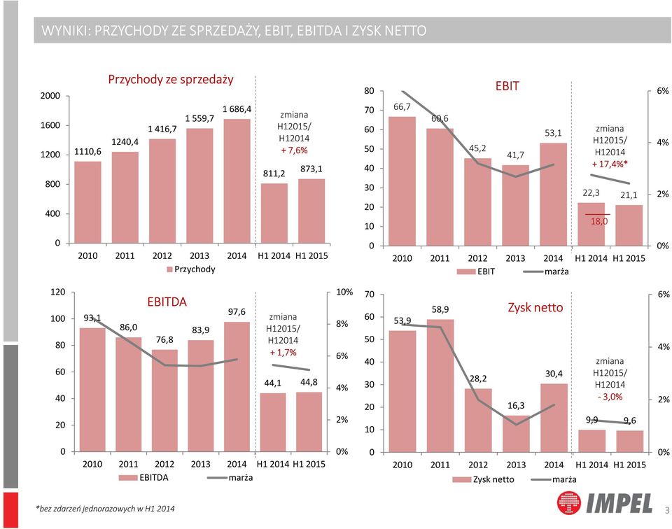 2015 EBIT marża 0% 120 100 80 60 40 20 93,1 86,0 EBITDA 76,8 83,9 97,6 zmiana H12015/ H12014 + 1,7% 44,1 44,8 10% 8% 6% 4% 2% 70 60 50 40 30 20 10 53,9 58,9 28,2 Zysk netto 16,3 30,4 zmiana