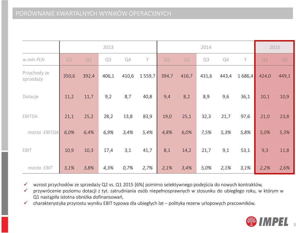 5,0% 5,3% EBIT 10,9 10,3 17,4 3,1 41,7 8,1 14,2 21,7 9,1 53,1 9,3 11,8 marża EBIT 3,1% 3,8% 4,3% 0,7% 2,7% 2,1% 3,4% 5,0% 2,1% 3,1% 2,2% 2,6% wzrost przychodów ze sprzedaży Q2 vs.