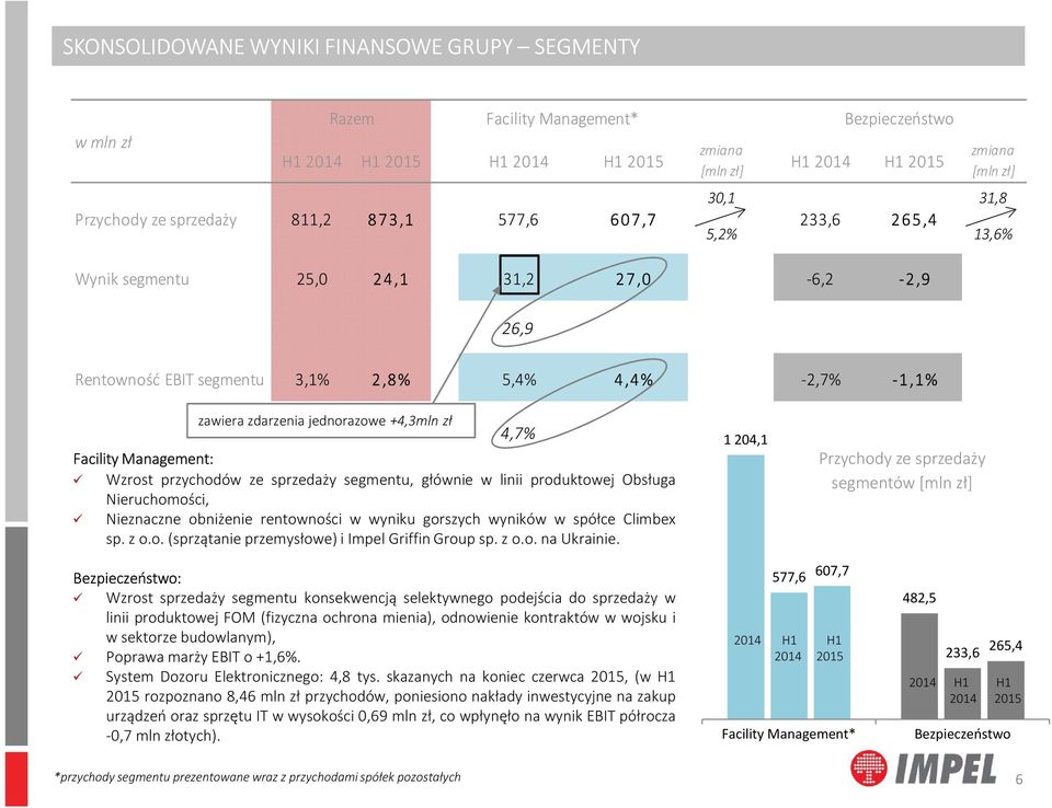 +4,3mln zł 4,7% Facility Management: Wzrost przychodów ze sprzedaży segmentu, głównie w linii produktowej Obsługa Nieruchomości, Nieznaczne obniżenie rentowności w wyniku gorszych wyników w spółce
