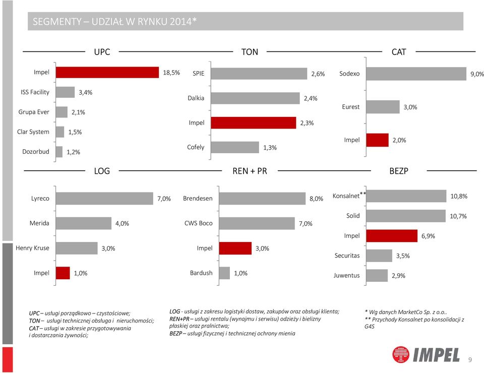 czystościowe; TON usługi technicznej obsługa i nieruchomości; CAT usługi wzakresie przygotowywania idostarczania żywności; LOG-usługi z zakresu logistyki dostaw, zakupów orazobsługi klienta;