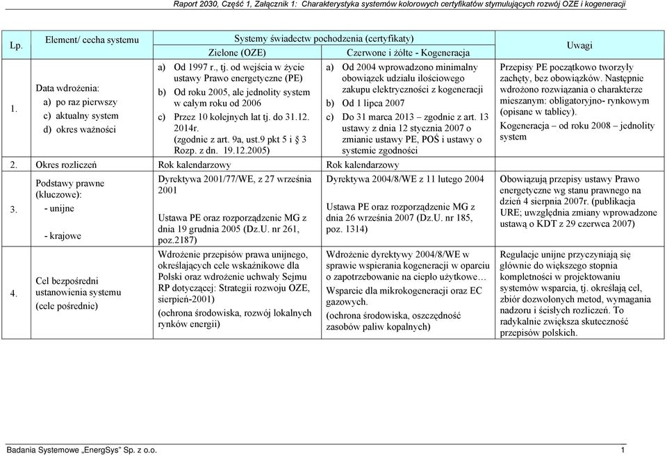 kogeneracji 1. a) po raz pierwszy w całym roku od 2006 b) Od 1 lipca 2007 c) aktualny system c) Przez 10 kolejnych lat tj. do 31.12. c) Do 31 marca 2013 zgodnie z art. 13 d) okres ważności 2014r.