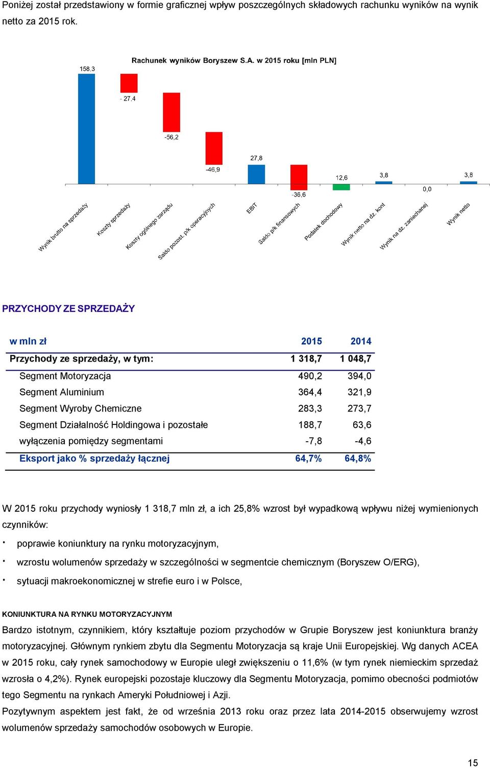 Działalność Holdingowa i pozostałe 188,7 63,6 wyłączenia pomiędzy segmentami -7,8-4,6 Eksport jako % sprzedaży łącznej 64,7% 64,8% W 2015 roku przychody wyniosły 1 318,7 mln zł, a ich 25,8% wzrost