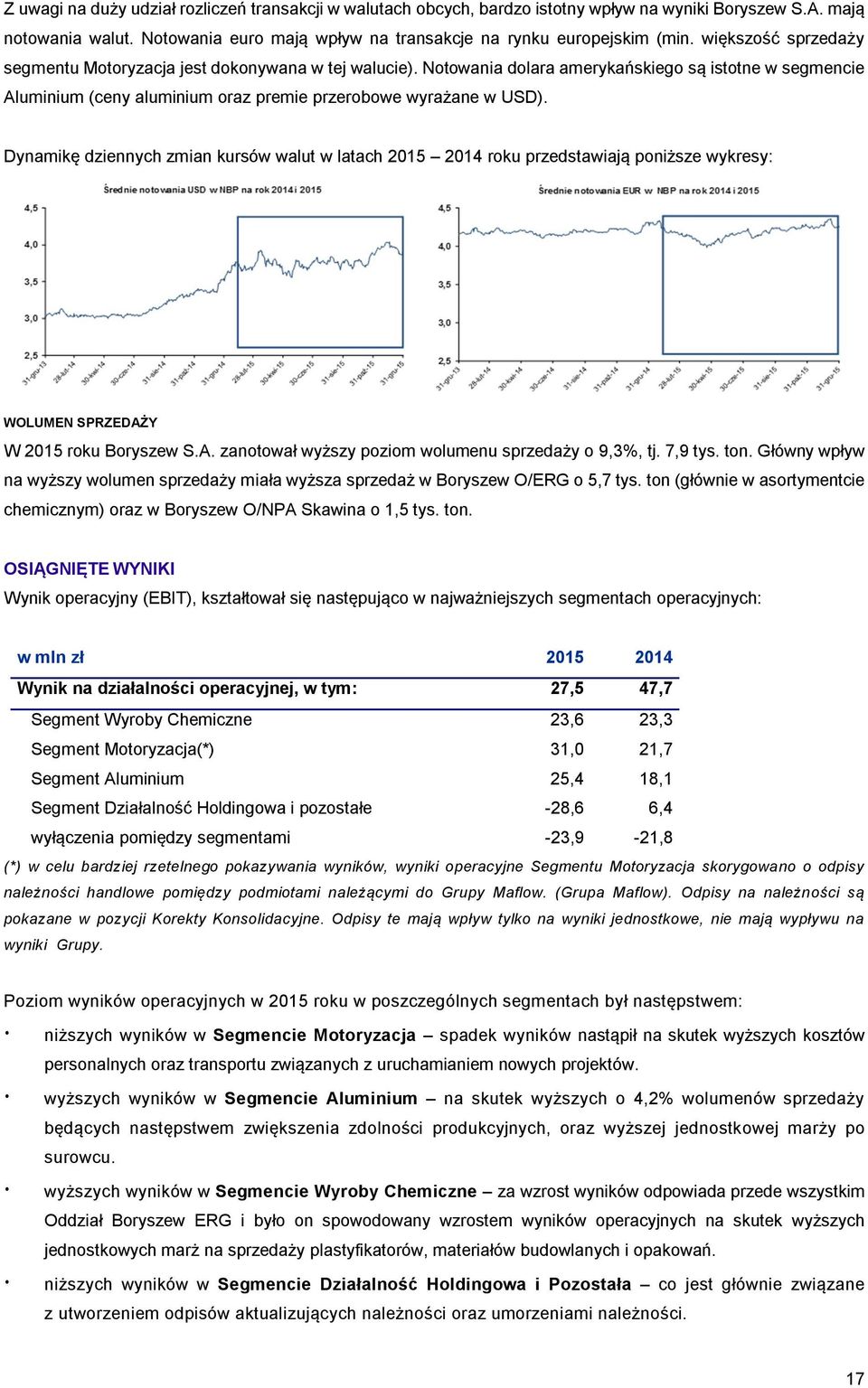 Dynamikę dziennych zmian kursów walut w latach 2015 2014 roku przedstawiają poniższe wykresy: WOLUMEN SPRZEDAŻY W 2015 roku Boryszew S.A. zanotował wyższy poziom wolumenu sprzedaży o 9,3%, tj.