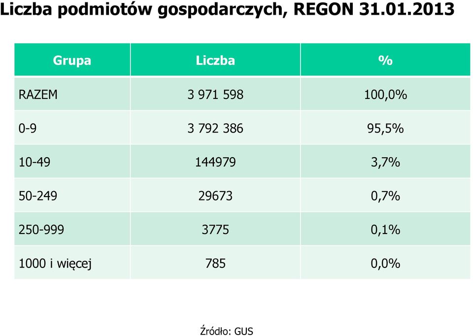 792 386 95,5% 10-49 144979 3,7% 50-249 29673