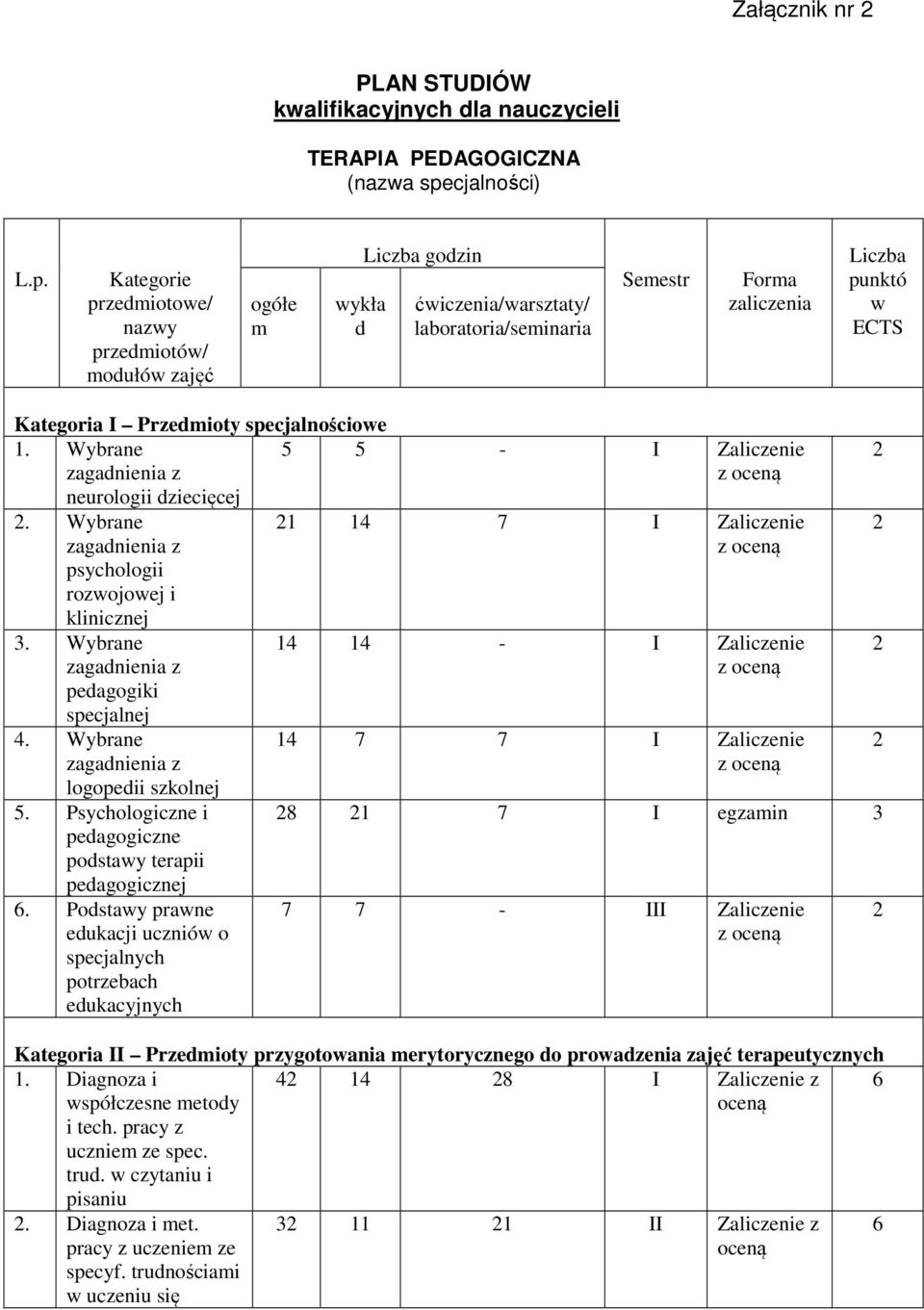 Kategorie przedmiotowe/ nazwy przedmiotów/ modułów zajęć ogółe m wykła d Liczba godzin ćwiczenia/warsztaty/ laboratoria/seminaria Semestr Forma zaliczenia Liczba punktó w ECTS Kategoria I Przedmioty