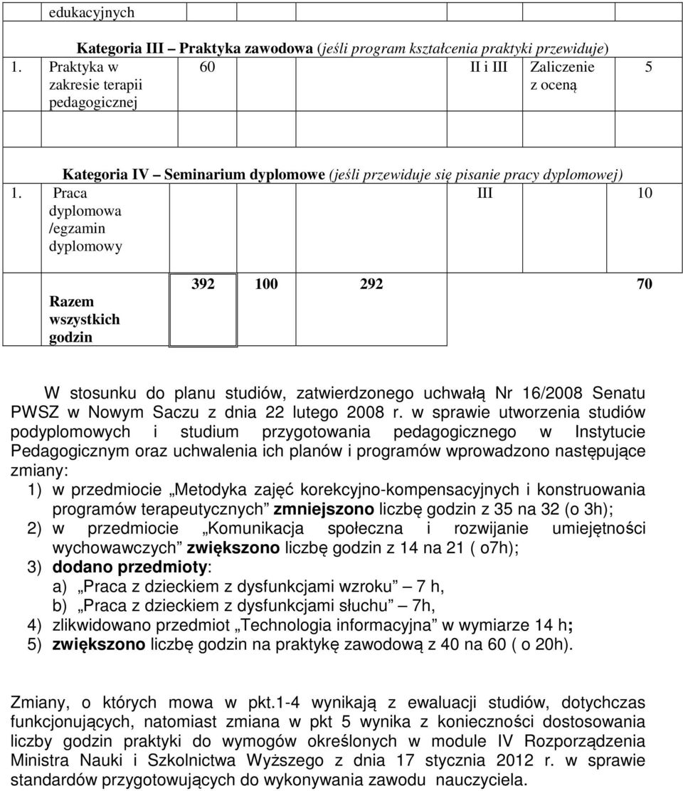 Praca dyplomowa /egzamin dyplomowy III 10 Razem wszystkich godzin 39 100 9 70 W stosunku do planu studiów, zatwierdzonego uchwałą Nr 16/008 Senatu PWSZ w Nowym Saczu z dnia lutego 008 r.