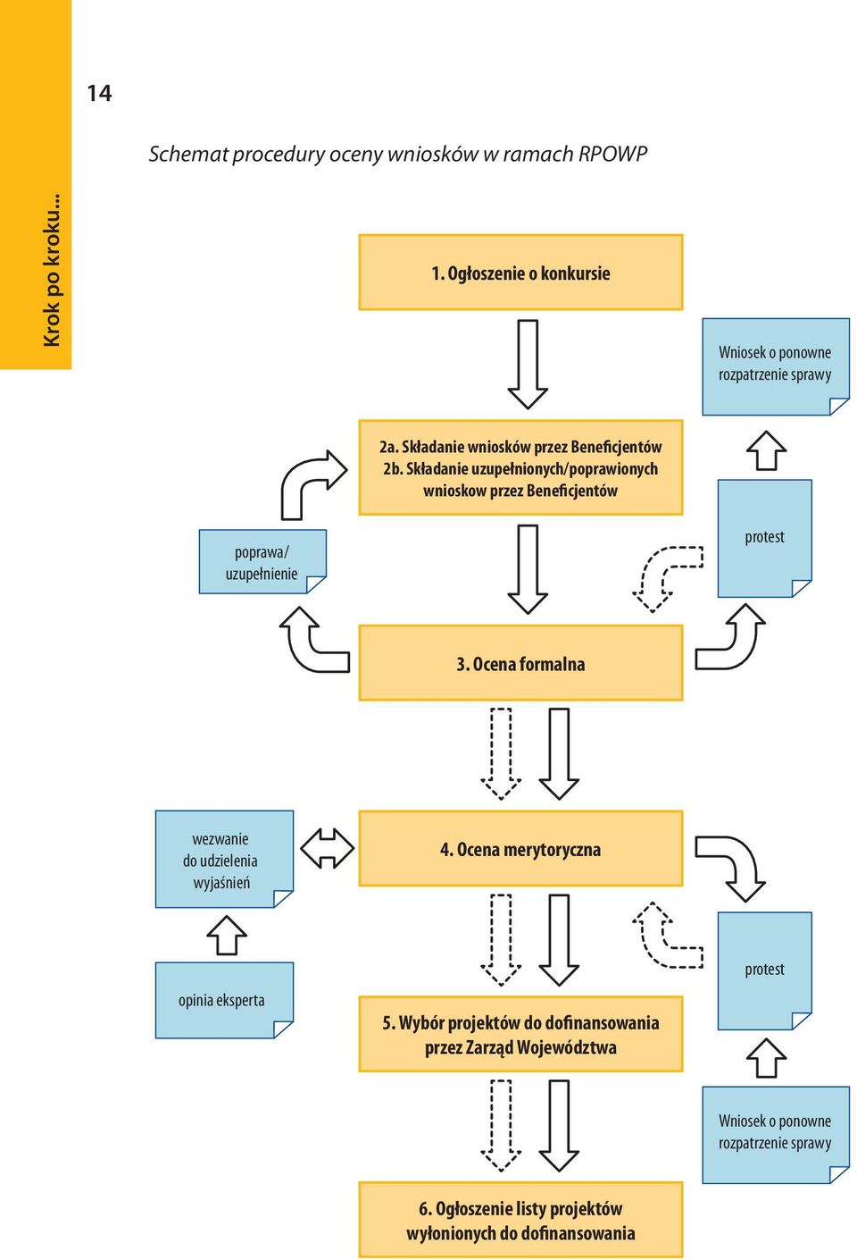 Składanie uzupełnionych/poprawionych wnioskow przez Beneficjentów protest 3. Ocena formalna wezwanie do udzielenia wyjaśnień 4.