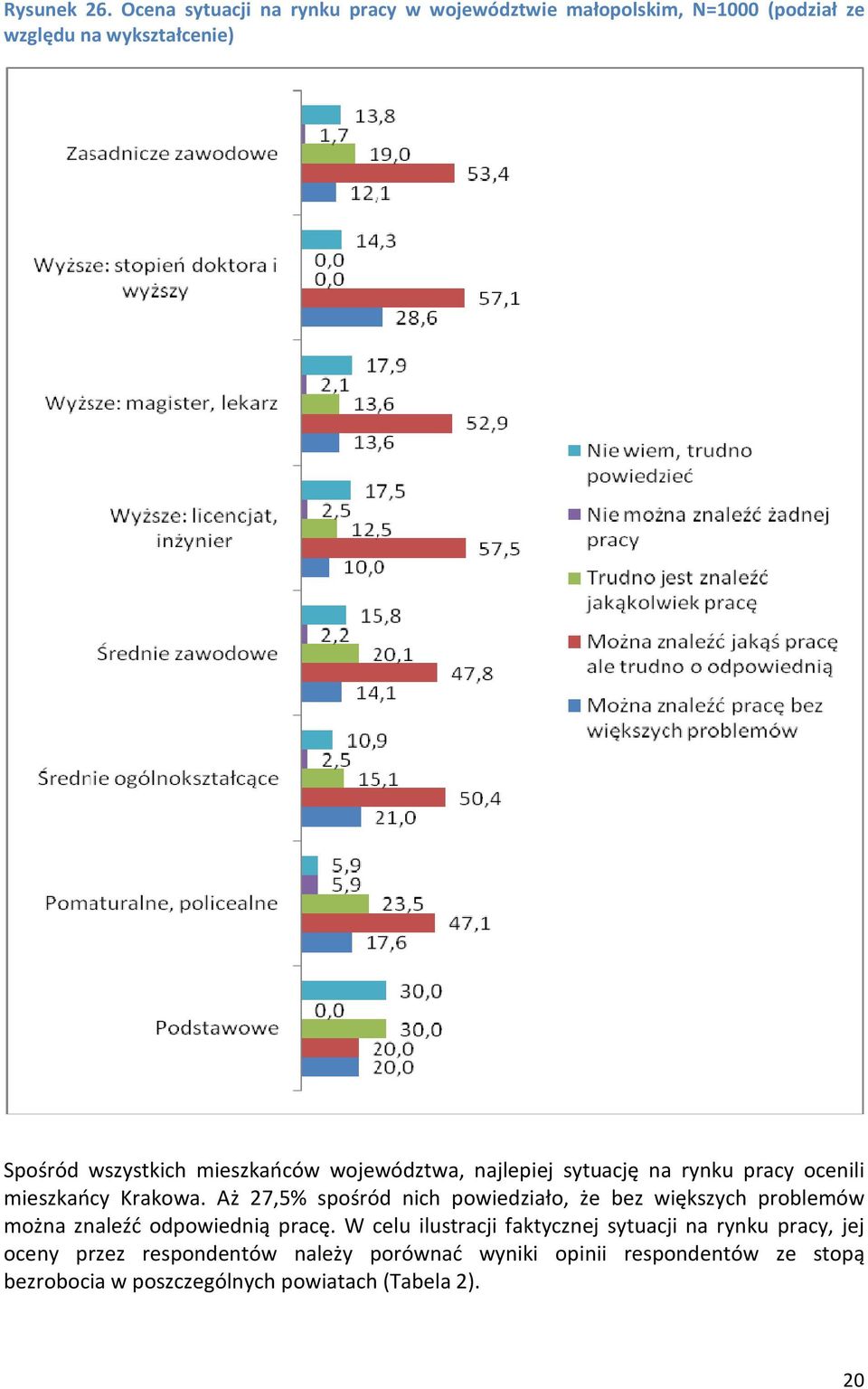 mieszkańców województwa, najlepiej sytuację na rynku pracy ocenili mieszkańcy Krakowa.