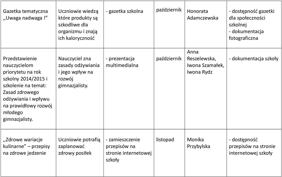 Przedstawienie nauczycielom priorytetu na rok szkolny 2014/2015 i szkolenie na temat: Zasad zdrowego odżywiania i wpływu na prawidłowy rozwój młodego gimnazjalisty.