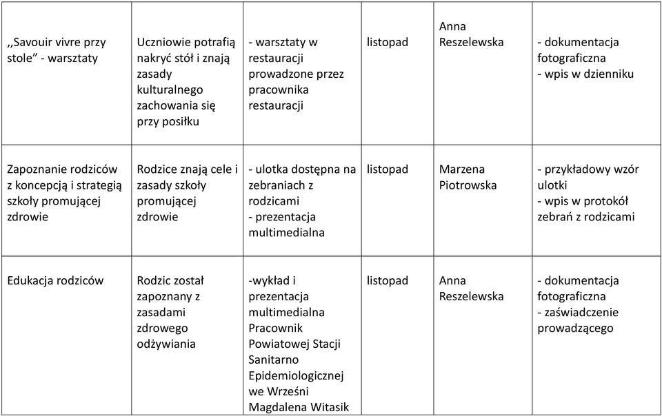 dostępna na zebraniach z rodzicami - prezentacja multimedialna listopad Marzena Piotrowska - przykładowy wzór ulotki - wpis w protokół zebrań z rodzicami Edukacja rodziców Rodzic został