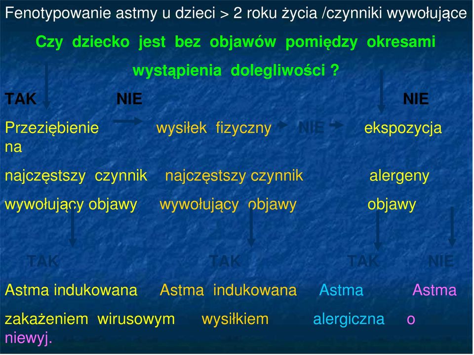 TAK NIE NIE Przeziębienie wysiłek fizyczny NIE ekspozycja na najczęstszy czynnik najczęstszy czynnik