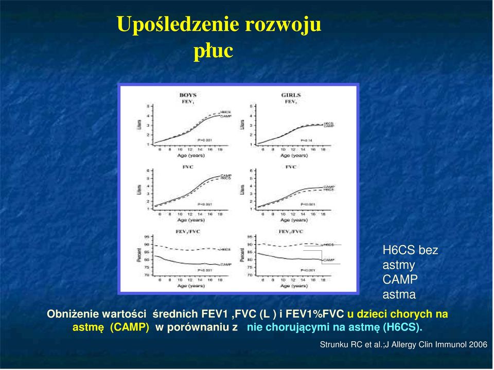 dzieci chorych na astmę (CAMP) w porównaniu z nie