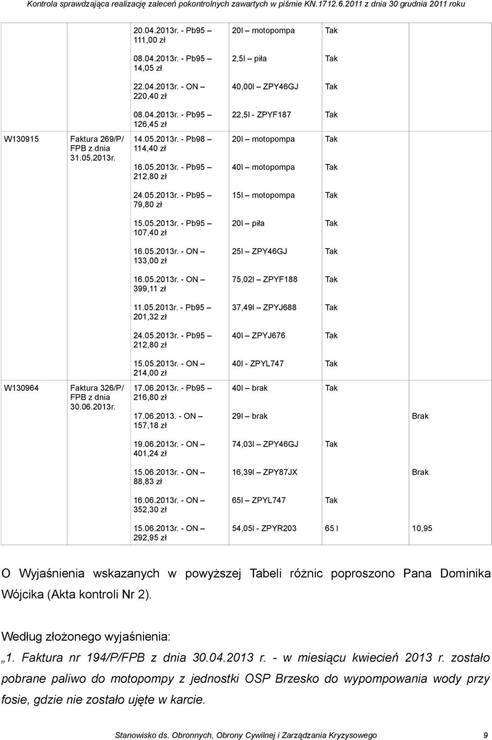 05.2013r. - ON 399,11 zł 75,02l ZPYF188 11.05.2013r. - Pb95 201,32 zł 37,49l ZPYJ688 24.05.2013r. - Pb95 212,80 zł 40l ZPYJ676 15.05.2013r. - ON 214,00 zł 40l - ZPYL747 W130964 Faktura 326/P/ FPB z dnia 30.