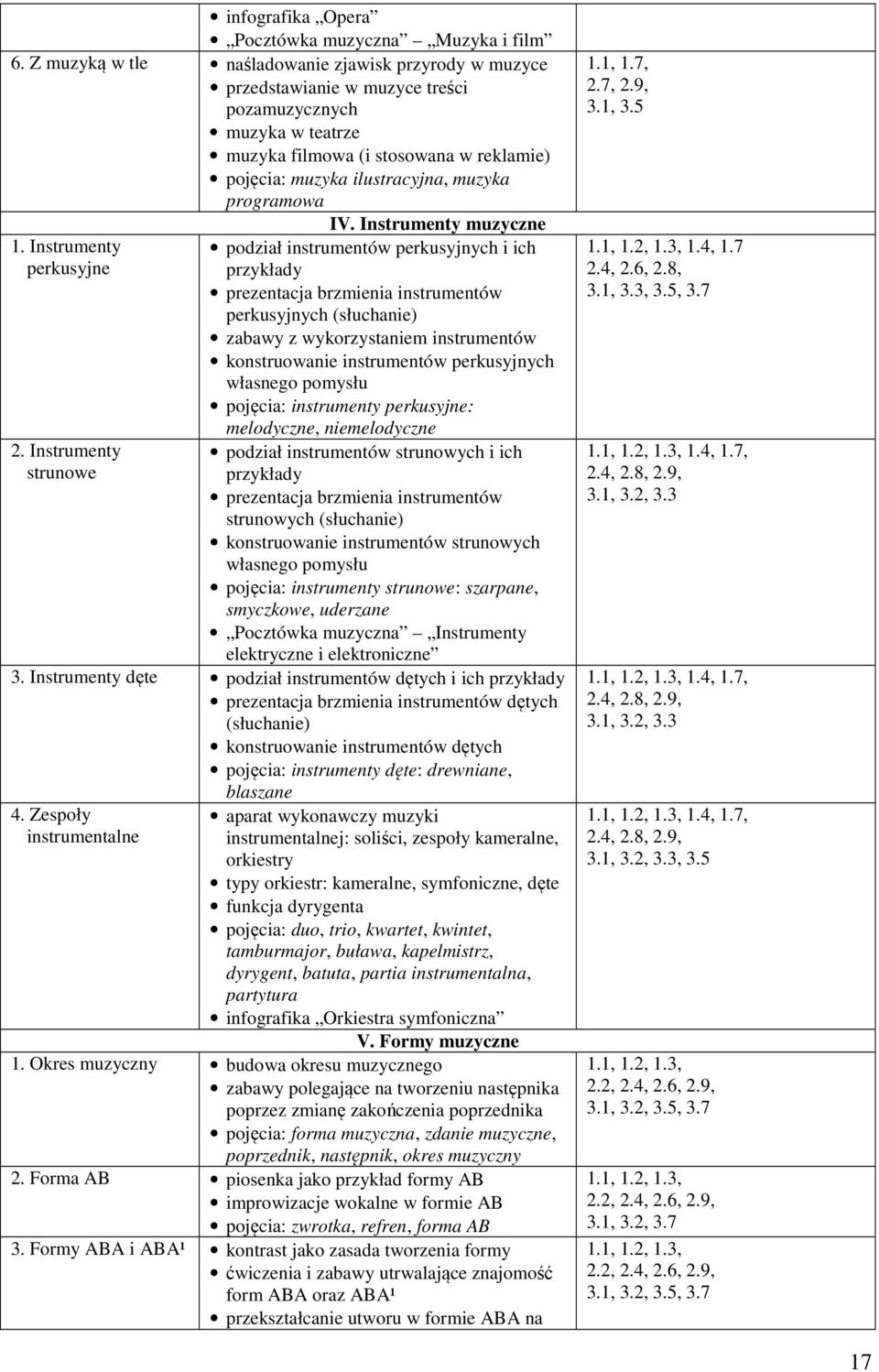 programowa 1. Instrumenty perkusyjne 2. Instrumenty strunowe IV.