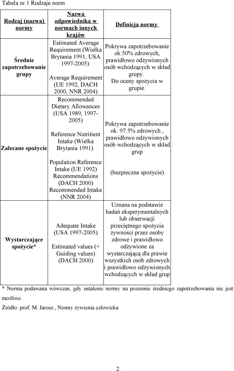 1991, USA 1997-2005) Average Requirement (UE 1992, DACH 2000, NNR 2004) Recommended Dietary Allowances (USA 1989, 1997-2005) Reference Nutritient Intake (Wielka Brytania 1991) Population Reference