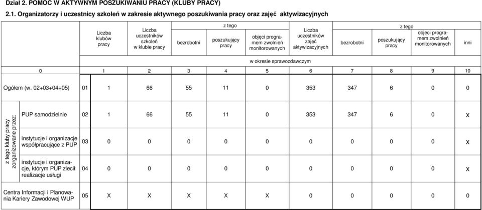 objęci programem zwolnień monitorowanych Liczba uczestników zajęć aktywizacyjnych bezrobotni poszukujący objęci programem zwolnień monitorowanych inni 1 2 3 4 5 6 7 8 9 1