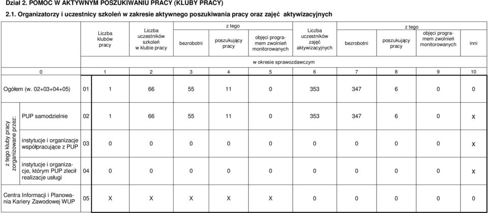 objęci programem zwolnień monitorowanych Liczba uczestników zajęć aktywizacyjnych bezrobotni poszukujący objęci programem zwolnień monitorowanych inni 1 2 3 4 5 6 7 8 9 1