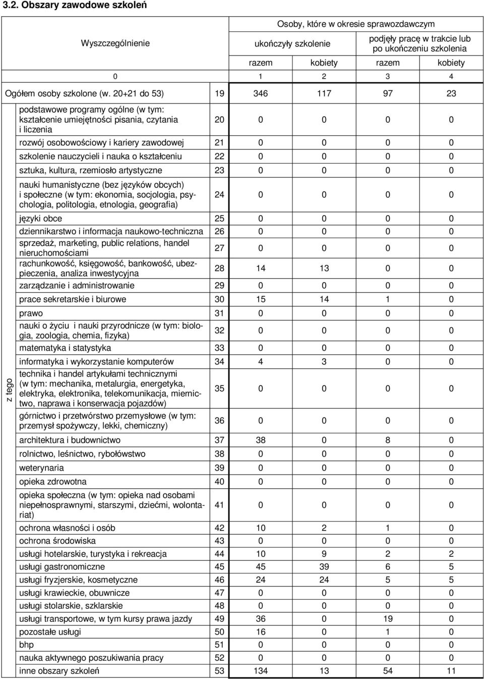 22 sztuka, kultura, rzemiosło artystyczne 23 nauki humanistyczne (bez języków obcych) i społeczne (w tym: ekonomia, socjologia, psychologia, politologia, etnologia, geografia) 24 języki obce 25